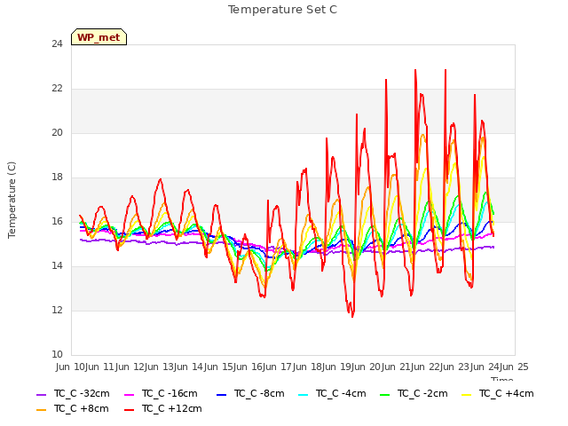 plot of Temperature Set C