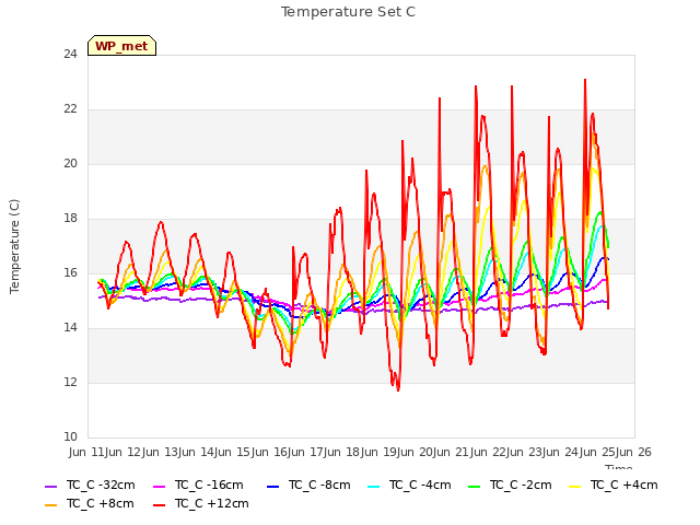 plot of Temperature Set C