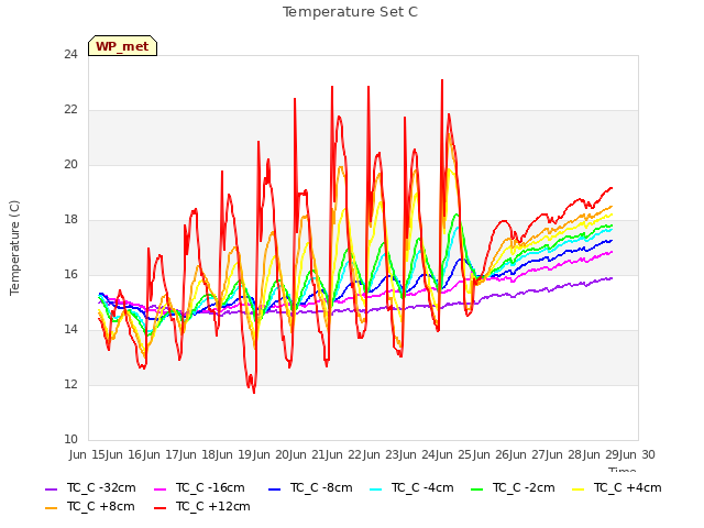 plot of Temperature Set C