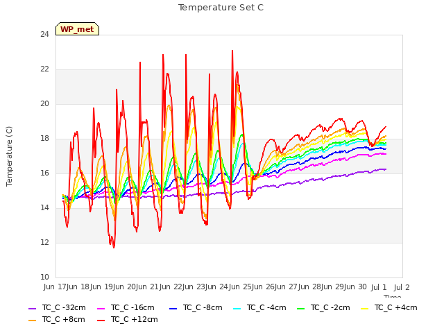 plot of Temperature Set C