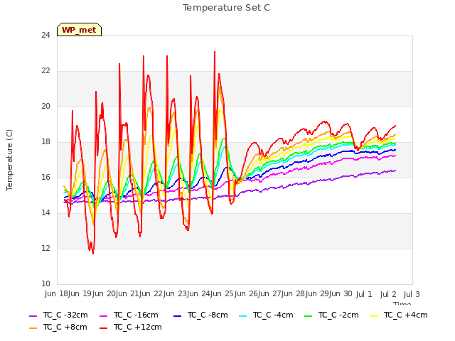 plot of Temperature Set C