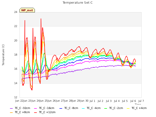 plot of Temperature Set C