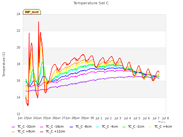 plot of Temperature Set C