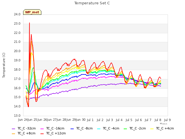 plot of Temperature Set C