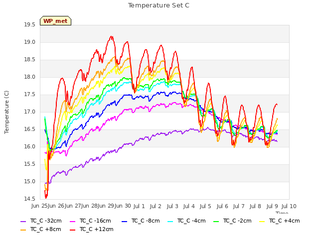 plot of Temperature Set C