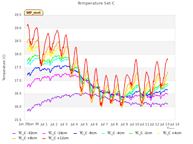 plot of Temperature Set C