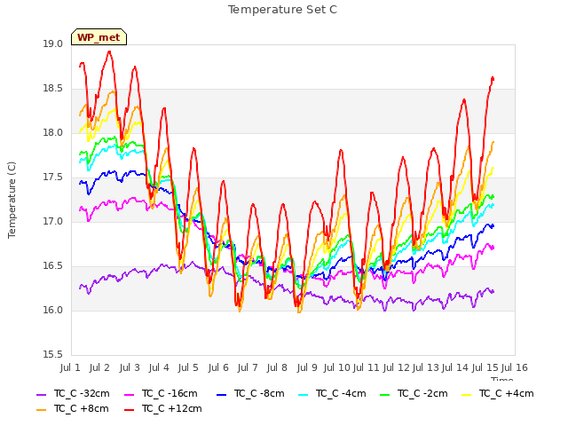 plot of Temperature Set C