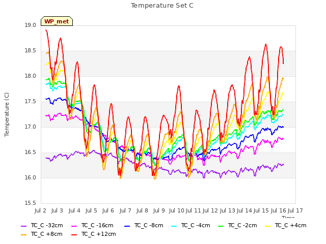 plot of Temperature Set C