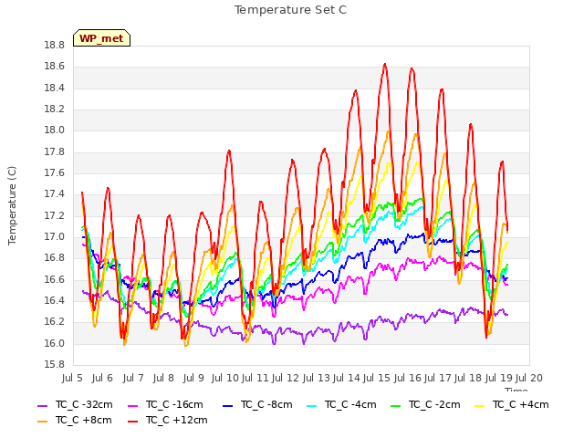 plot of Temperature Set C