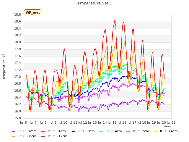 plot of Temperature Set C