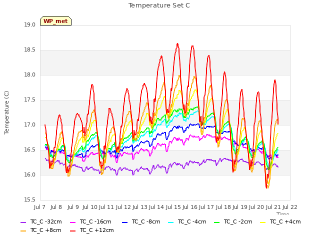 plot of Temperature Set C