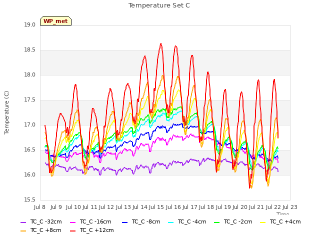 plot of Temperature Set C