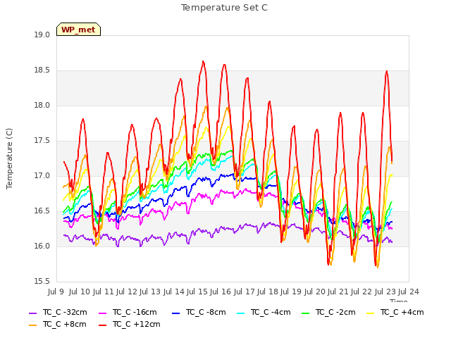 plot of Temperature Set C