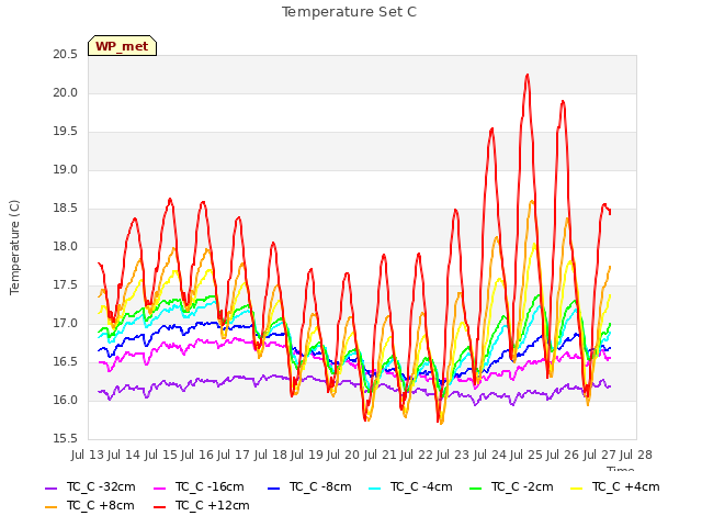 plot of Temperature Set C