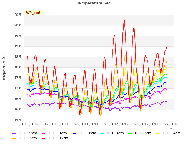 plot of Temperature Set C