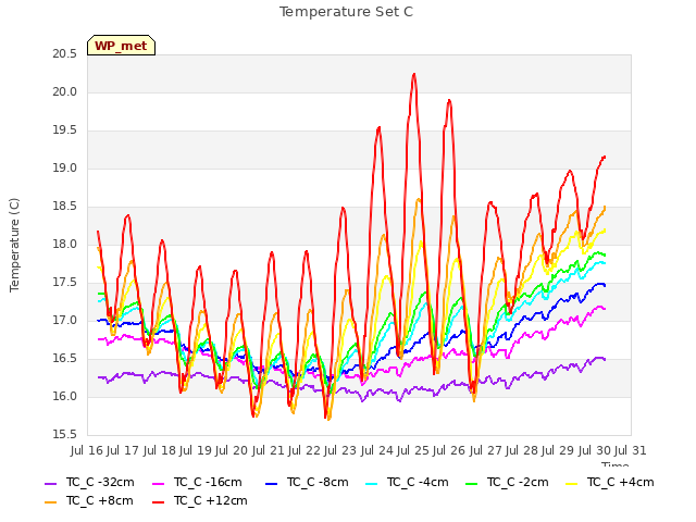 plot of Temperature Set C