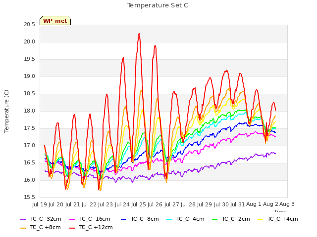 plot of Temperature Set C