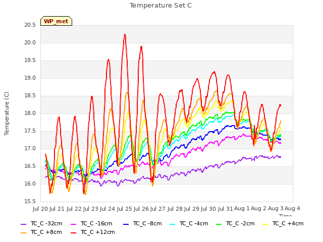 plot of Temperature Set C