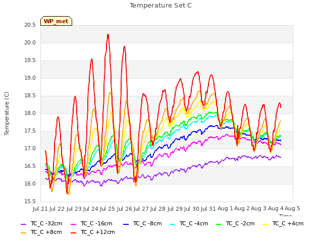 plot of Temperature Set C