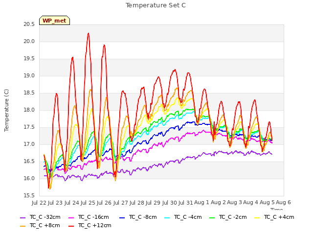 plot of Temperature Set C