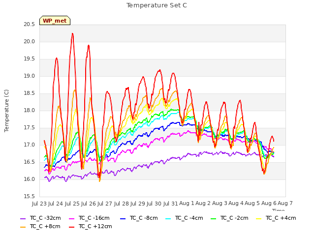 plot of Temperature Set C