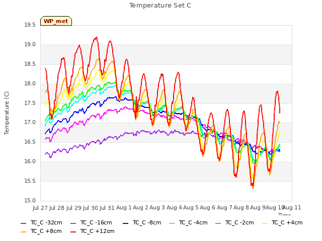 plot of Temperature Set C