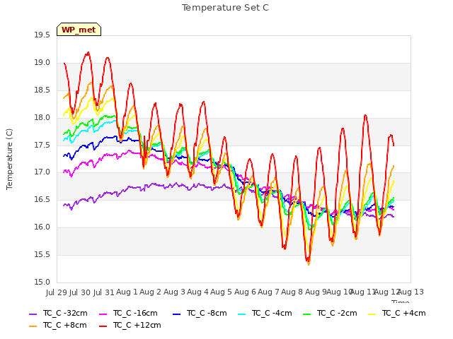 plot of Temperature Set C