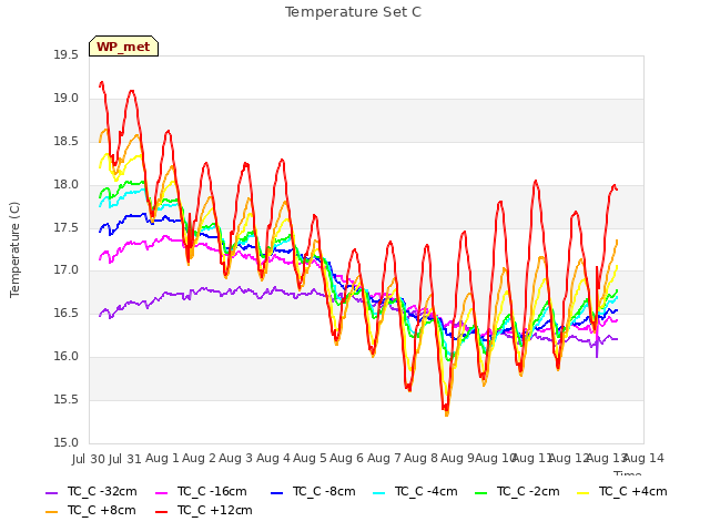 plot of Temperature Set C