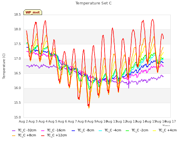 plot of Temperature Set C