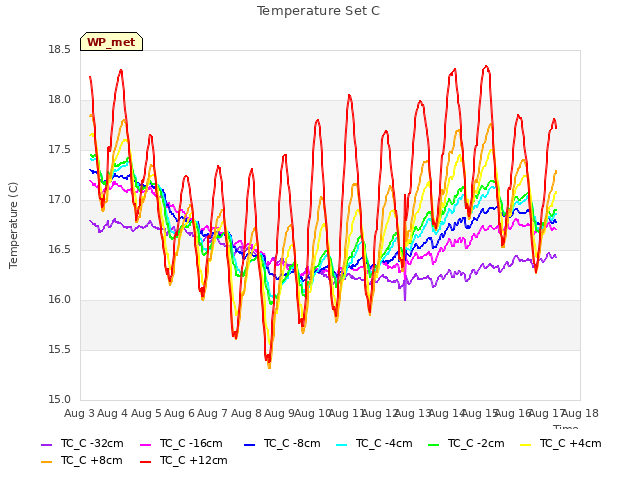 plot of Temperature Set C