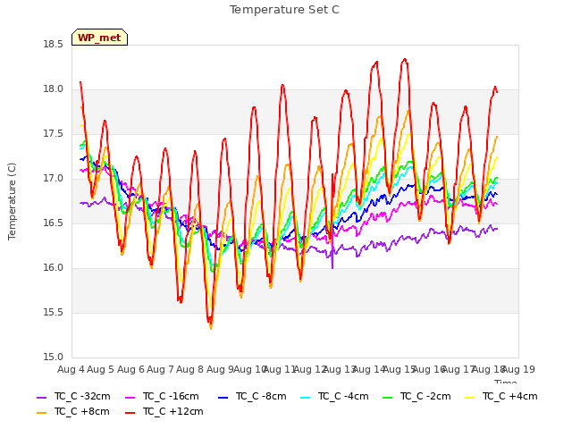 plot of Temperature Set C