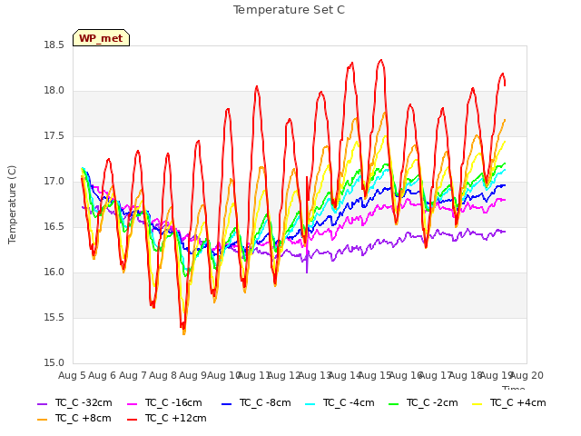 plot of Temperature Set C