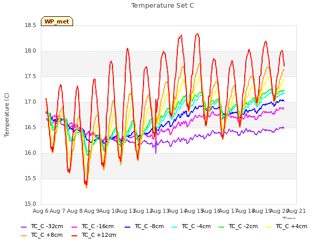 plot of Temperature Set C