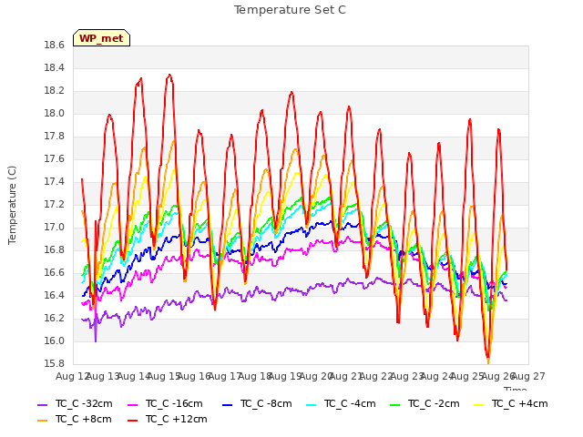 plot of Temperature Set C