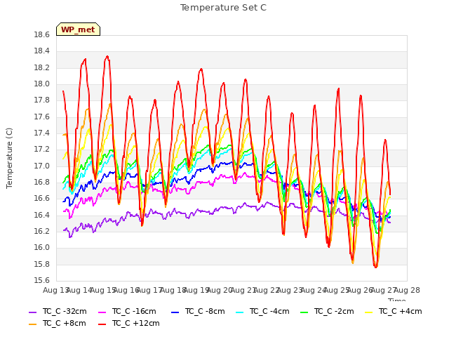 plot of Temperature Set C