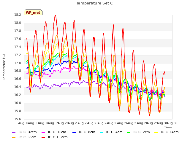 plot of Temperature Set C