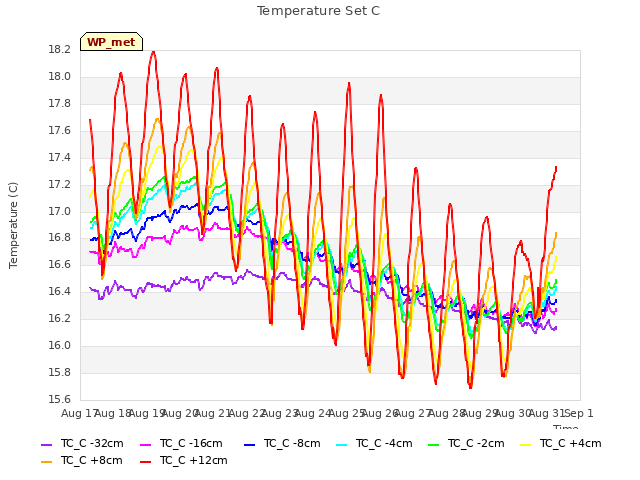 plot of Temperature Set C