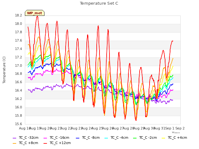 plot of Temperature Set C