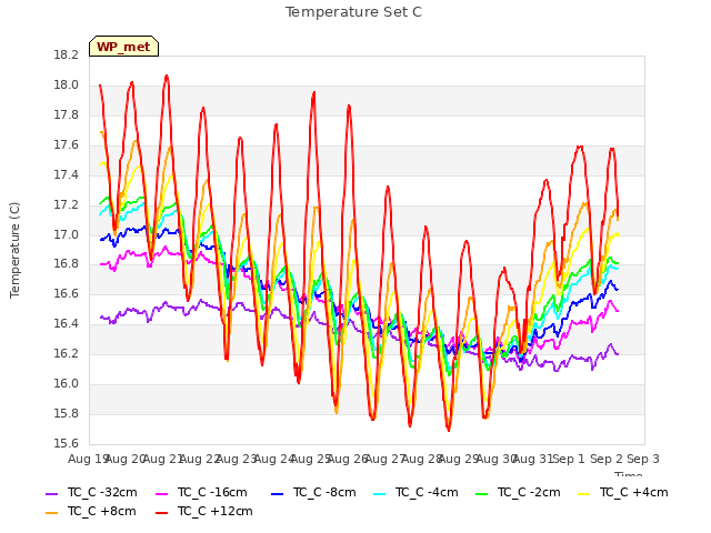 plot of Temperature Set C