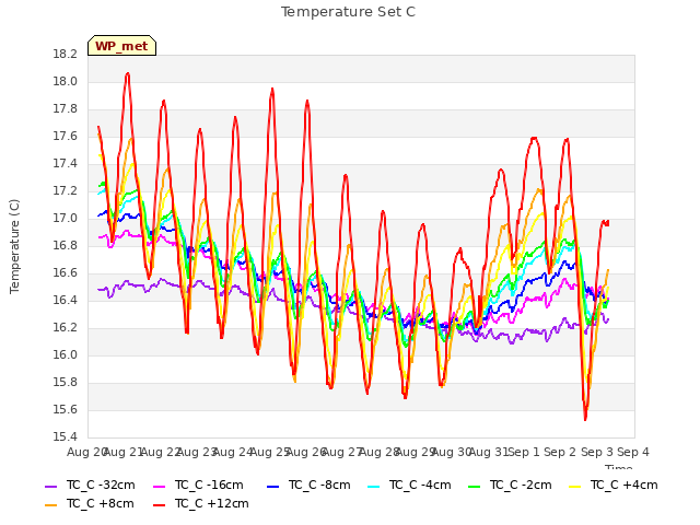 plot of Temperature Set C