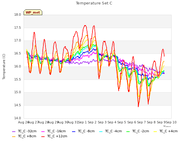 plot of Temperature Set C