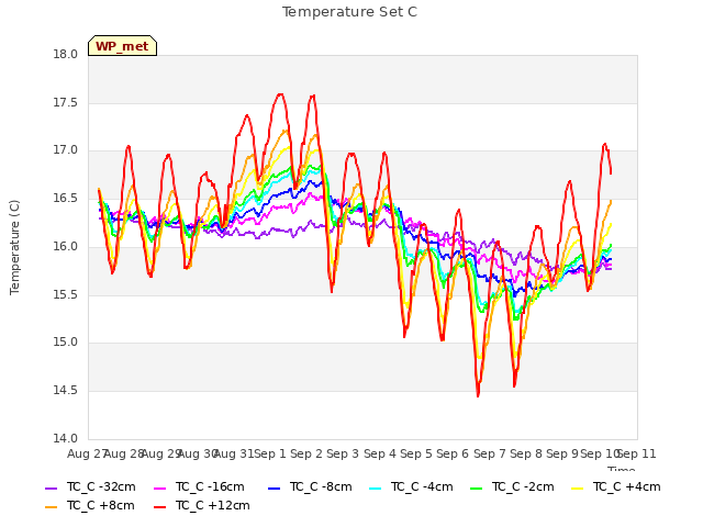 plot of Temperature Set C