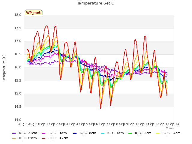 plot of Temperature Set C