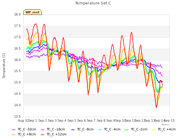 plot of Temperature Set C