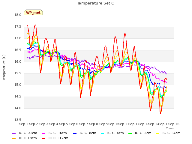 plot of Temperature Set C