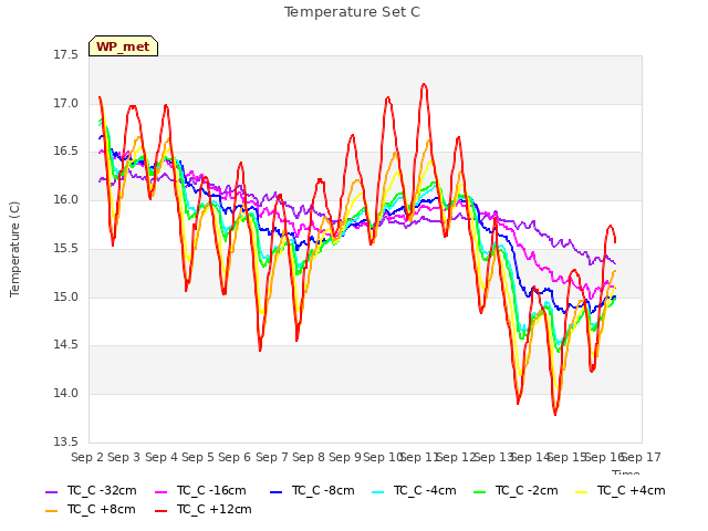 plot of Temperature Set C