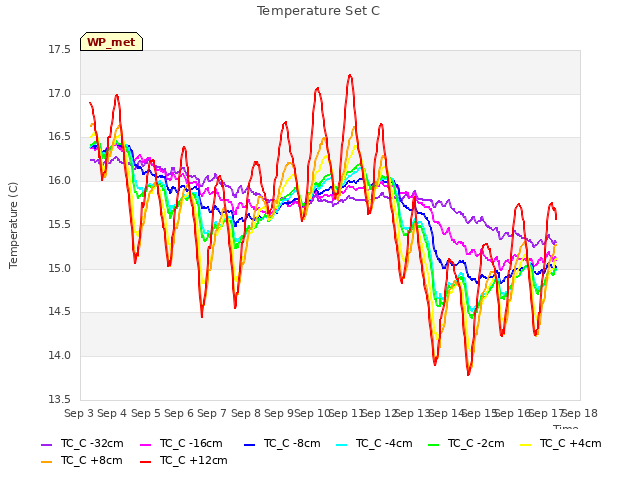 plot of Temperature Set C