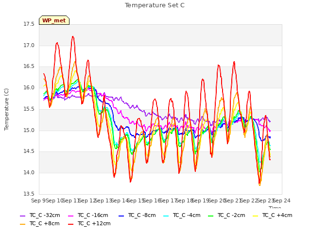 plot of Temperature Set C