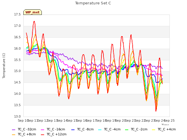 plot of Temperature Set C