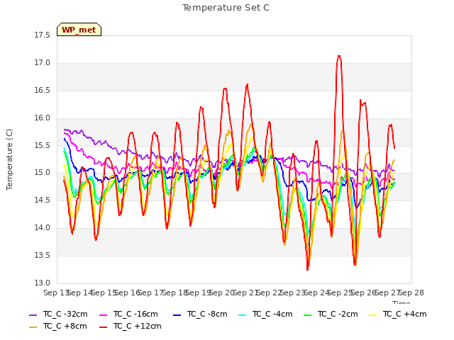 plot of Temperature Set C